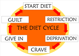 Diet cycle